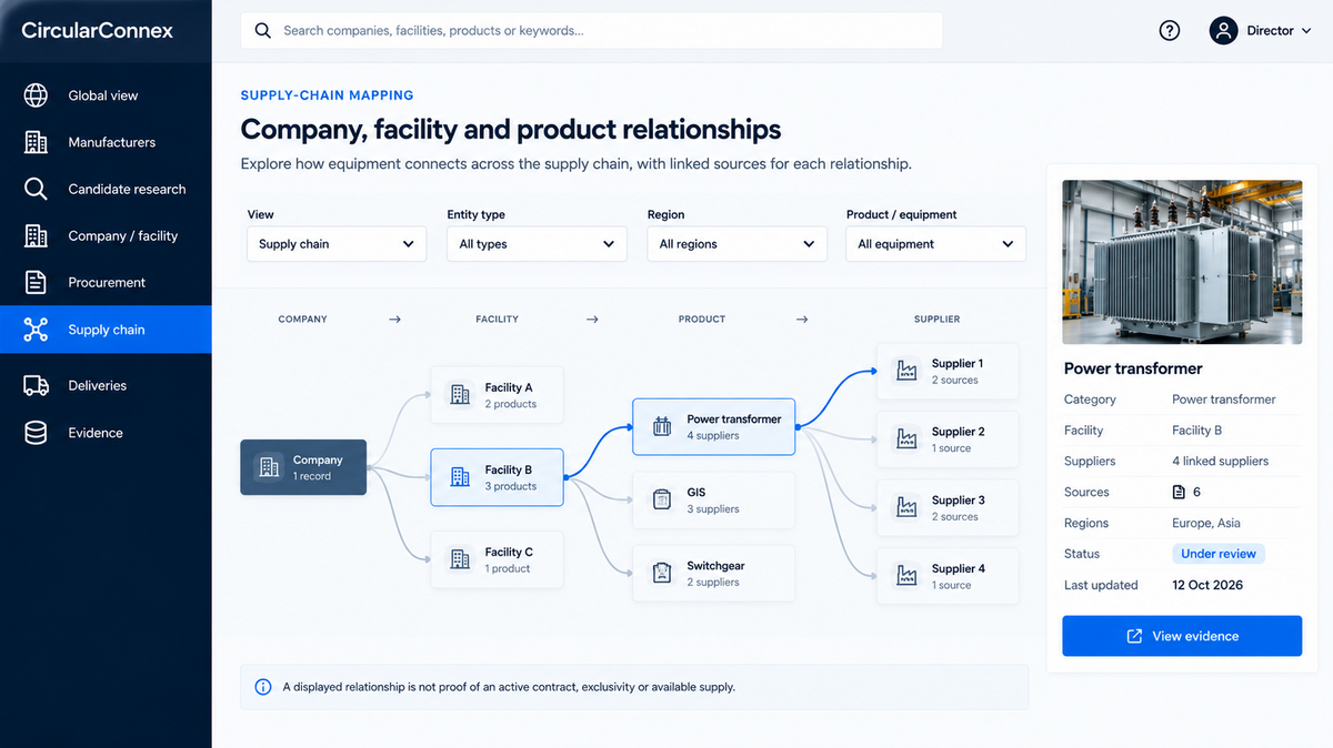 CircularConnex supply-chain explorer interface showing relationships between companies, facilities, products, suppliers and supporting evidence